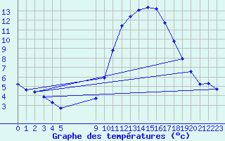 Courbe de tempratures pour Besson - Chassignolles (03)