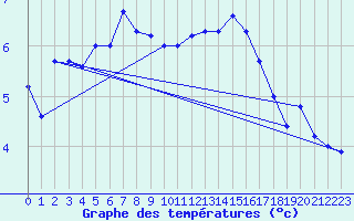 Courbe de tempratures pour Tain Range