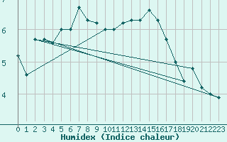 Courbe de l'humidex pour Tain Range