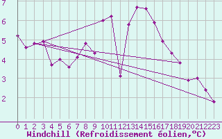 Courbe du refroidissement olien pour Montroy (17)