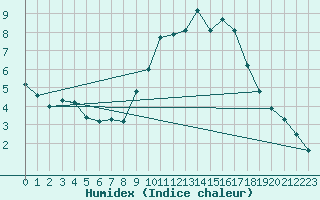 Courbe de l'humidex pour Gap-Sud (05)