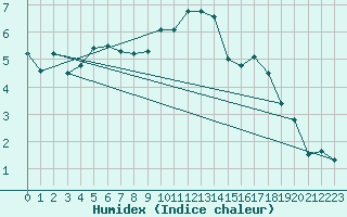 Courbe de l'humidex pour Alenon (61)