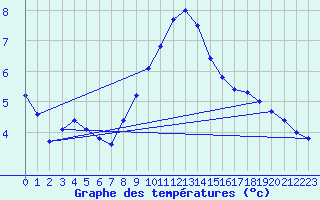 Courbe de tempratures pour Gottfrieding