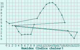 Courbe de l'humidex pour Nmes - Courbessac (30)