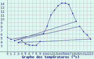 Courbe de tempratures pour Le Luc (83)