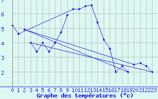 Courbe de tempratures pour Chasseral (Sw)
