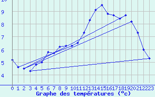 Courbe de tempratures pour Great Dun Fell
