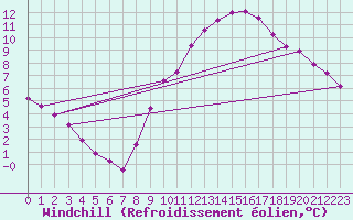 Courbe du refroidissement olien pour Sainte-Genevive-des-Bois (91)