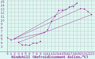 Courbe du refroidissement olien pour Guret Saint-Laurent (23)