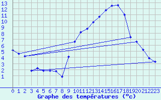 Courbe de tempratures pour Thorrenc (07)