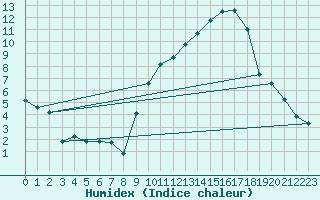 Courbe de l'humidex pour Thorrenc (07)