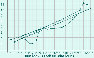 Courbe de l'humidex pour Reims-Prunay (51)