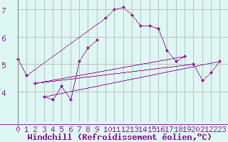 Courbe du refroidissement olien pour Donna Nook