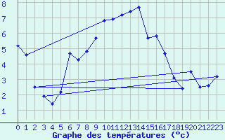 Courbe de tempratures pour Gttingen