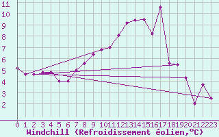 Courbe du refroidissement olien pour Boulaide (Lux)