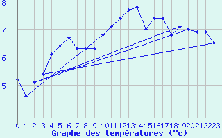 Courbe de tempratures pour Cottbus