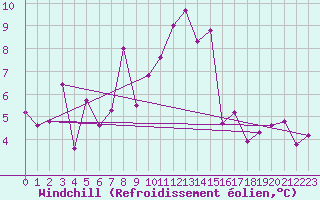 Courbe du refroidissement olien pour Aigen Im Ennstal