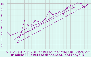 Courbe du refroidissement olien pour Spadeadam