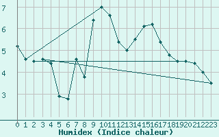 Courbe de l'humidex pour Pilatus