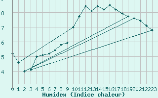 Courbe de l'humidex pour Le Mans (72)