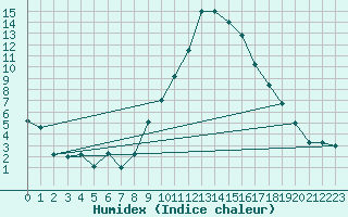 Courbe de l'humidex pour Aigen Im Ennstal