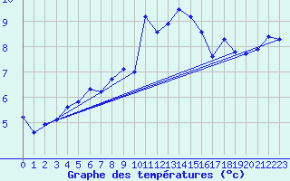 Courbe de tempratures pour Skamdal