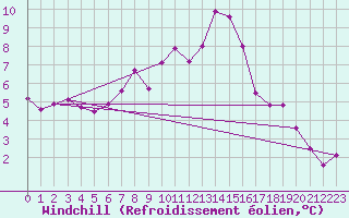 Courbe du refroidissement olien pour Calarasi