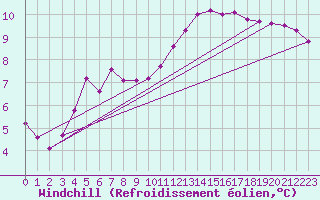 Courbe du refroidissement olien pour Douelle (46)