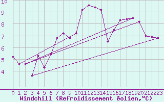 Courbe du refroidissement olien pour Neu Ulrichstein