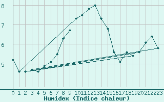 Courbe de l'humidex pour Monte S. Angelo