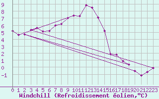 Courbe du refroidissement olien pour La Fretaz (Sw)