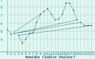 Courbe de l'humidex pour Elzach-Fisnacht
