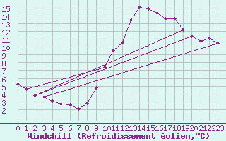 Courbe du refroidissement olien pour Montlimar (26)