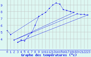 Courbe de tempratures pour Emmendingen-Mundinge