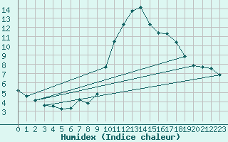 Courbe de l'humidex pour Puissalicon (34)