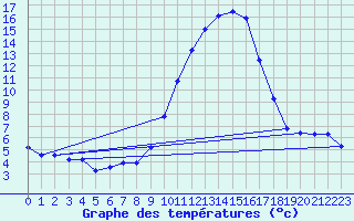 Courbe de tempratures pour Montrodat (48)