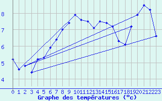 Courbe de tempratures pour Hohenpeissenberg