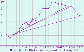 Courbe du refroidissement olien pour Sermange-Erzange (57)