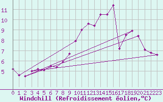 Courbe du refroidissement olien pour Voinmont (54)