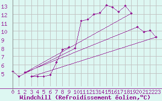 Courbe du refroidissement olien pour Chasseral (Sw)