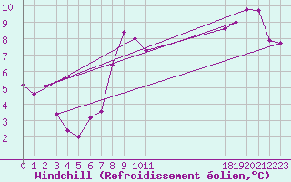 Courbe du refroidissement olien pour Fontaine-les-Vervins (02)