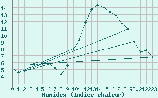 Courbe de l'humidex pour Xert / Chert (Esp)