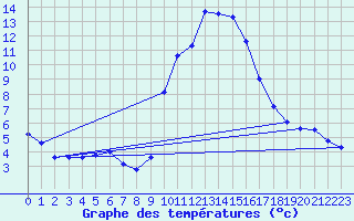 Courbe de tempratures pour Grasque (13)