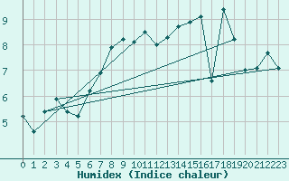 Courbe de l'humidex pour Boulogne (62)