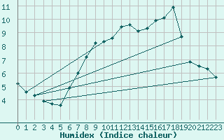 Courbe de l'humidex pour Walney Island