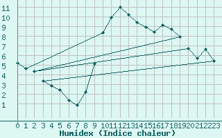 Courbe de l'humidex pour Saint-Saturnin-Ls-Avignon (84)