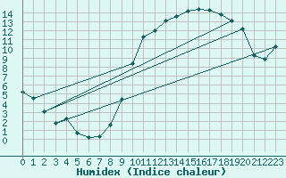 Courbe de l'humidex pour Grardmer (88)