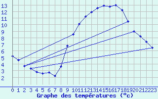 Courbe de tempratures pour Chteaudun (28)