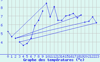 Courbe de tempratures pour Moleson (Sw)