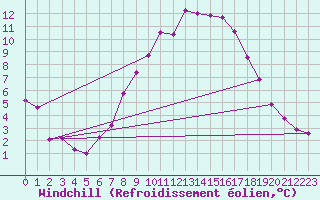 Courbe du refroidissement olien pour Vals